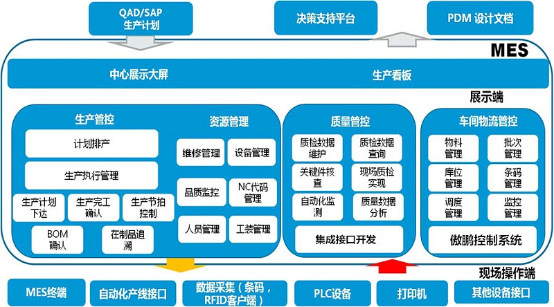 工廠MES系統(tǒng)是如何做到信息化管理？