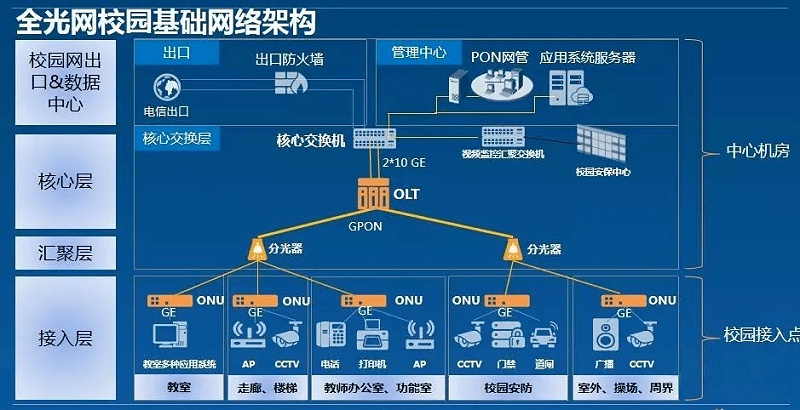 校園綜合布線全光網(wǎng)（POL）網(wǎng)絡建設