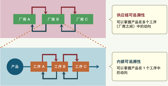 電子廠正向及反向追溯是什么？