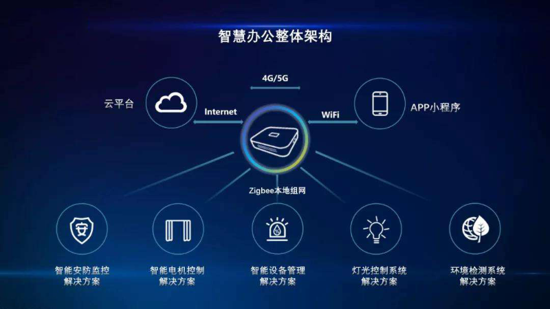 企業(yè)選擇智慧辦公的優(yōu)勢有哪些？
